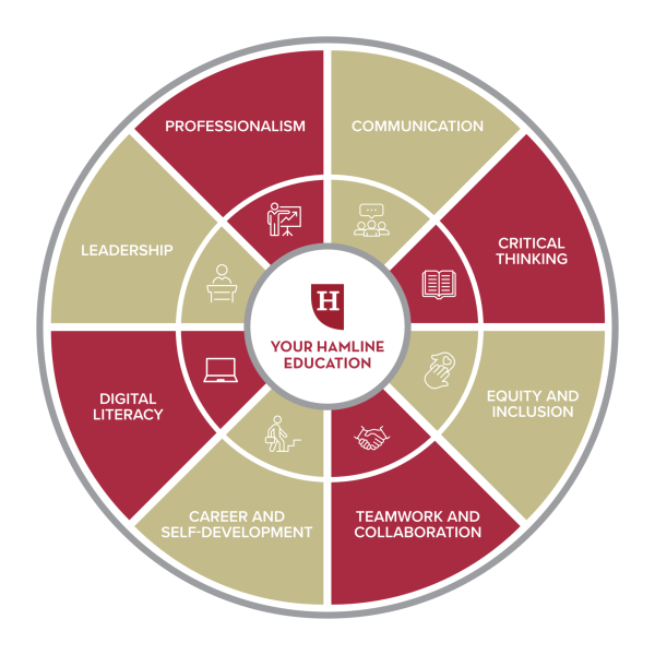 Chart showing Your 뿪¼ Education, divided evenly into 8 segments: Professionalism, Communication, Leadership, Critical Thinking, Equity and Inclusion, Teamwork and Collaboration, Career and Self-Development, Digital Literacy